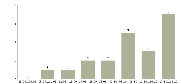Работа менеджер подбора в Махачкале - Число вакансий в Махачкале по специальности менеджер подбора за 2 месяца