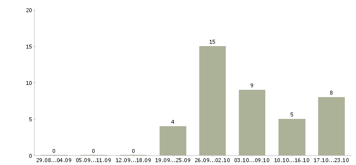 Работа уборщица на неполный рабочий день в Москве - Число вакансий в Москве по специальности уборщица на неполный рабочий день за 2 месяца