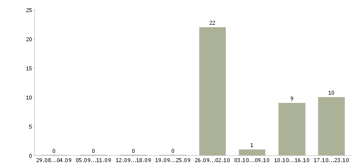Работа высокооплачиваемая работа в Мурманске - Число вакансий в Мурманске по специальности высокооплачиваемая работа за 2 месяца