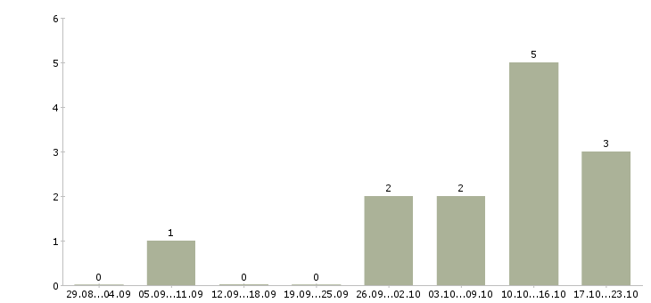 Работа вахта с проживанием и питанием в Новокузнецке - Число вакансий в Новокузнецке по специальности вахта с проживанием и питанием за 2 месяца