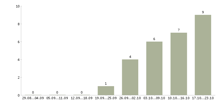 Работа партнер по бизнесу в Новокузнецке - Число вакансий в Новокузнецке по специальности партнер по бизнесу за 2 месяца