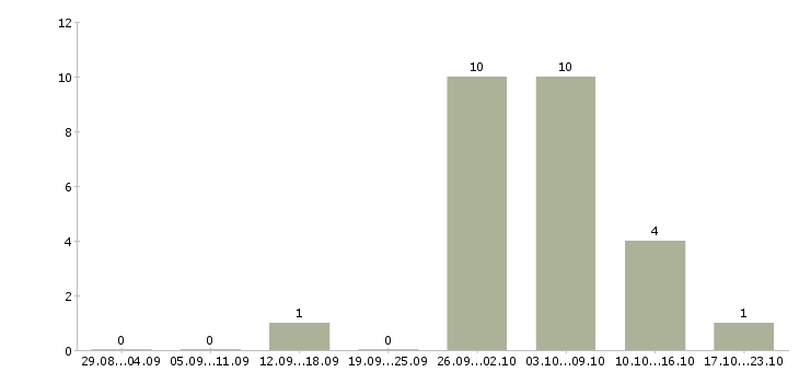 Работа автопогрузчик в Новосибирске - Число вакансий в Новосибирске по специальности автопогрузчик за 2 месяца
