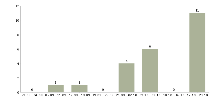 Работа водитель автомобиля легкового в Новосибирске - Число вакансий в Новосибирске по специальности водитель автомобиля легкового за 2 месяца