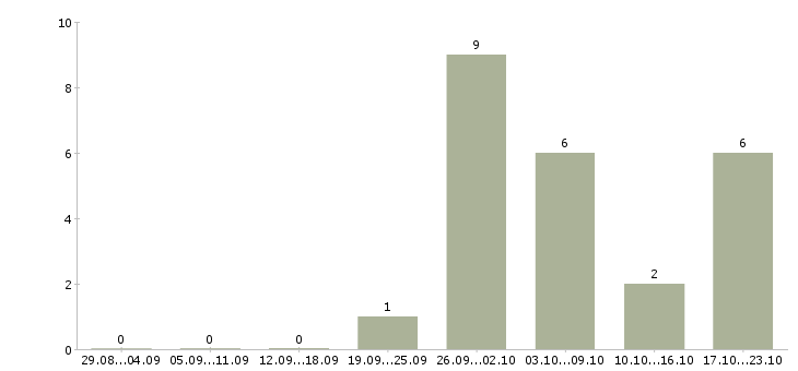 Работа курьер с личным автомобилем в Новосибирске - Число вакансий в Новосибирске по специальности курьер с личным автомобилем за 2 месяца