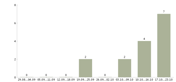 Работа менеджер для работы с клиентами в Ногинске - Число вакансий в Ногинске по специальности менеджер для работы с клиентами за 2 месяца