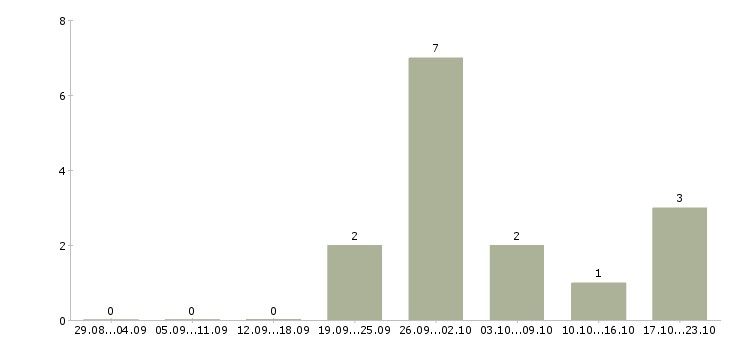 Работа подработка из дома в Одинцово - Число вакансий в Одинцово по специальности подработка из дома за 2 месяца