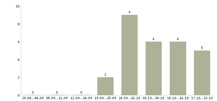 Работа администратор без опыта работы в Оренбурге - Число вакансий в Оренбурге по специальности администратор без опыта работы за 2 месяца