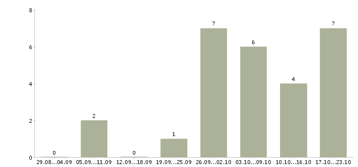 Работа водители категории е в Оренбурге - Число вакансий в Оренбурге по специальности водители категории е за 2 месяца