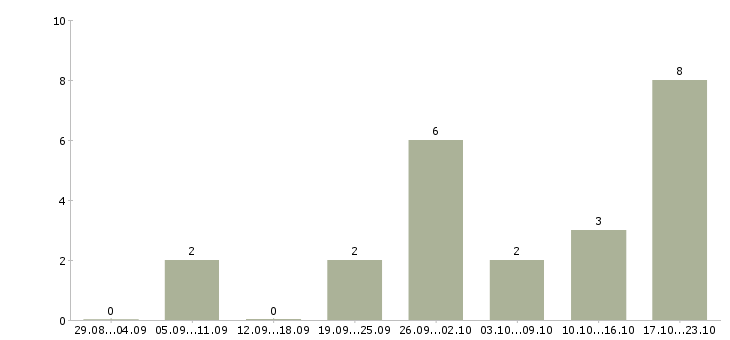 Работа водитель для доставки в Оренбурге - Число вакансий в Оренбурге по специальности водитель для доставки за 2 месяца