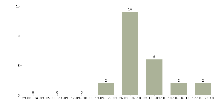Работа с косметикой в Орле - Число вакансий в Орле по специальности с косметикой за 2 месяца