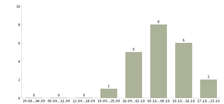 Работа водитель без опыта в Пензе - Число вакансий в Пензе по специальности водитель без опыта за 2 месяца