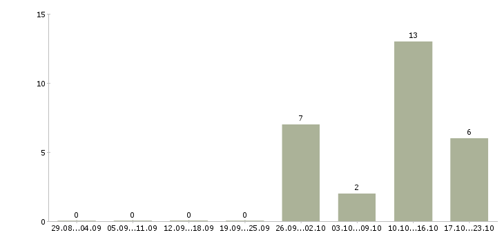 Работа подработка для студентов в Перми - Число вакансий в Перми по специальности подработка для студентов за 2 месяца