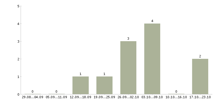 Работа операторы линии в Подольске - Число вакансий в Подольске по специальности операторы линии за 2 месяца