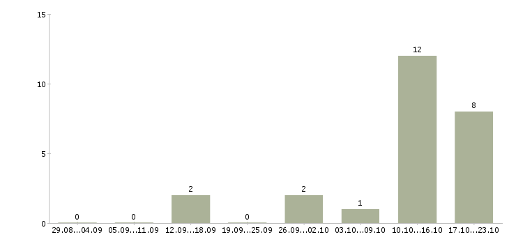 Работа зарабатывать на дому в Пятигорске - Число вакансий в Пятигорске по специальности зарабатывать на дому за 2 месяца