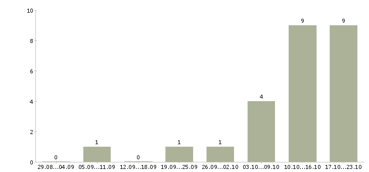Работа зарабатывай на дому в Раменском - Число вакансий в Раменском по специальности зарабатывай на дому за 2 месяца
