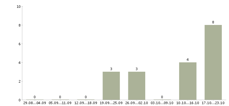 Работа менеджер для работы с клиентами в Раменском - Число вакансий в Раменском по специальности менеджер для работы с клиентами за 2 месяца