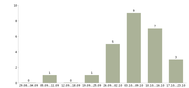 Работа бухгалтер без опыта работы в Рязани - Число вакансий в Рязани по специальности бухгалтер без опыта работы за 2 месяца