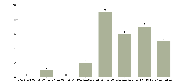 Работа инженер по эксплуатации в Рязани - Число вакансий в Рязани по специальности инженер по эксплуатации за 2 месяца