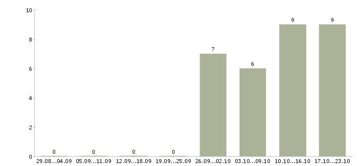 Работа начало карьеры в Саратове - Число вакансий в Саратове по специальности начало карьеры за 2 месяца
