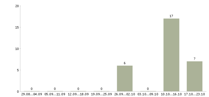 Работа высокооплачиваемая работа в Смоленске - Число вакансий в Смоленске по специальности высокооплачиваемая работа за 2 месяца