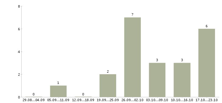 Работа супервайзеры в Смоленске - Число вакансий в Смоленске по специальности супервайзеры за 2 месяца