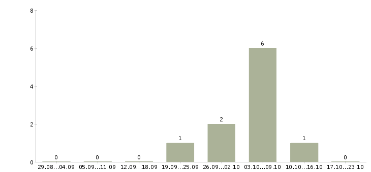 Работа директор технический в Ставрополе - Число вакансий в Ставрополе по специальности директор технический за 2 месяца