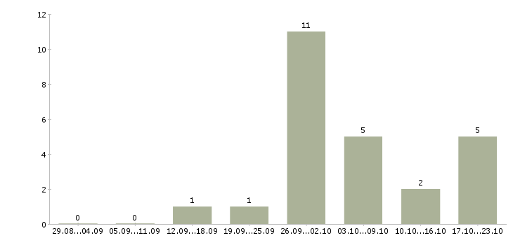 Работа подработка студентам в Ставрополе - Число вакансий в Ставрополе по специальности подработка студентам за 2 месяца