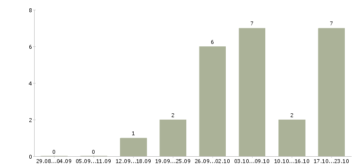 Работа помощник в интернете в Ставрополе - Число вакансий в Ставрополе по специальности помощник в интернете за 2 месяца