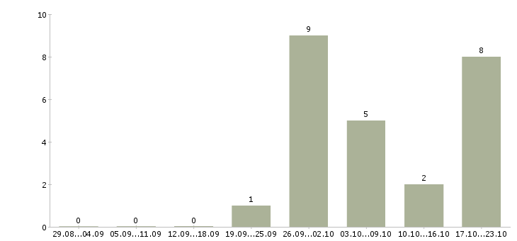 Работа партнер в бизнес в Сургуте - Число вакансий в Сургуте по специальности партнер в бизнес за 2 месяца