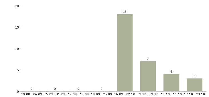 Работа медицинский сотрудник в Сыктывкаре - Число вакансий в Сыктывкаре по специальности медицинский сотрудник за 2 месяца