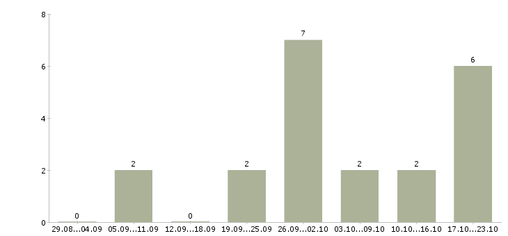 Работа продавец консультант в магазин в Сыктывкаре - Число вакансий в Сыктывкаре по специальности продавец консультант в магазин за 2 месяца