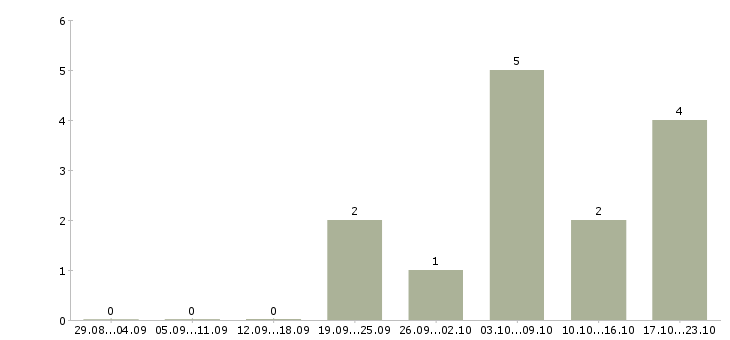 Работа супервайзеры в Тамбове - Число вакансий в Тамбове по специальности супервайзеры за 2 месяца