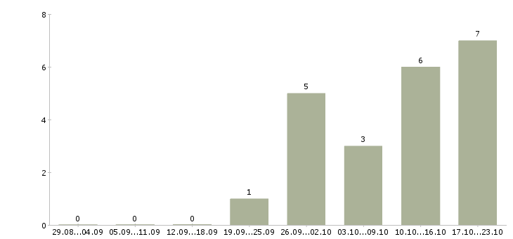 Работа техник по цифровой технике в Твери - Число вакансий в Твери по специальности техник по цифровой технике за 2 месяца
