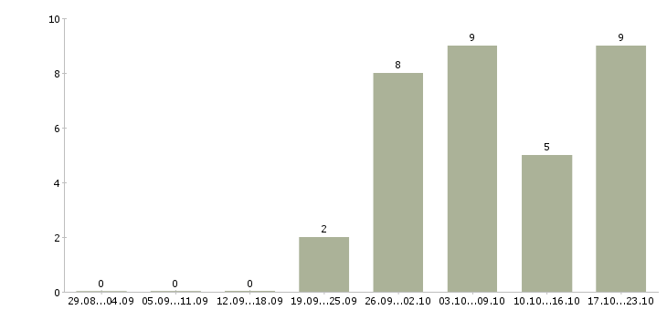 Работа специалист по безопасности в Туле - Число вакансий в Туле по специальности специалист по безопасности за 2 месяца