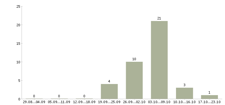 Работа врач участковый в Тюмени - Число вакансий в Тюмени по специальности врач участковый за 2 месяца