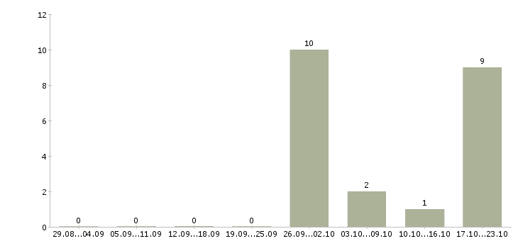 Работа комплектовщики на склады в Тюмени - Число вакансий в Тюмени по специальности комплектовщики на склады за 2 месяца