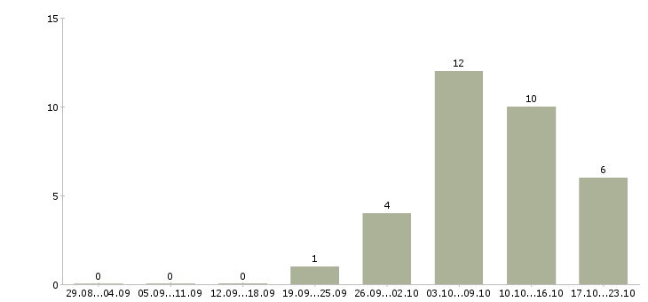 Работа санитарный врач в Тюмени - Число вакансий в Тюмени по специальности санитарный врач за 2 месяца