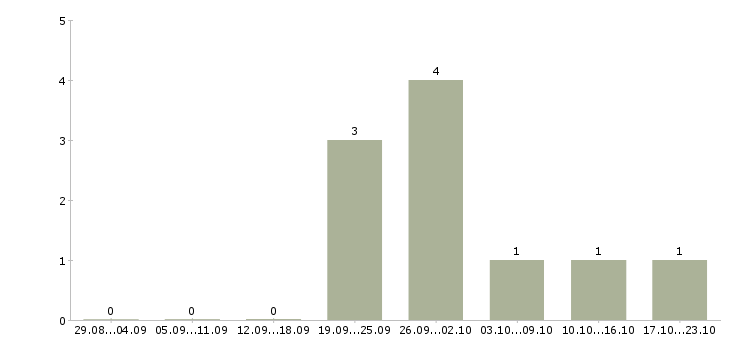 Работа агент недвижимости в Хабаровске - Число вакансий в Хабаровске по специальности агент недвижимости за 2 месяца