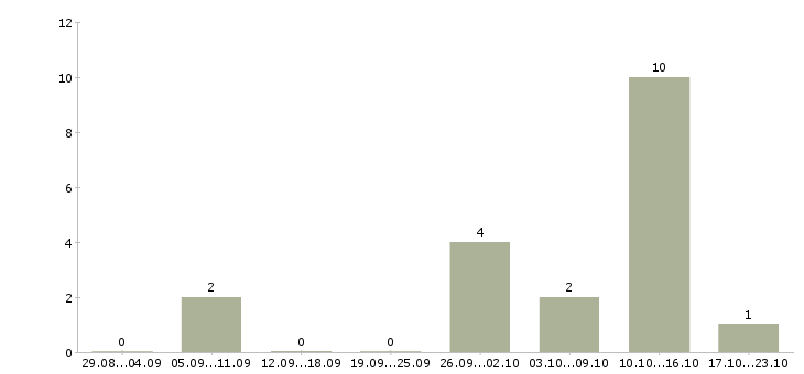 Работа санитарный врач в Челябинске - Число вакансий в Челябинске по специальности санитарный врач за 2 месяца