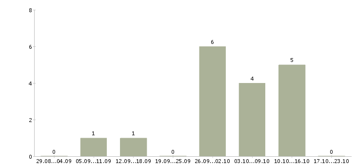 Работа строительные бригады в Челябинске - Число вакансий в Челябинске по специальности строительные бригады за 2 месяца