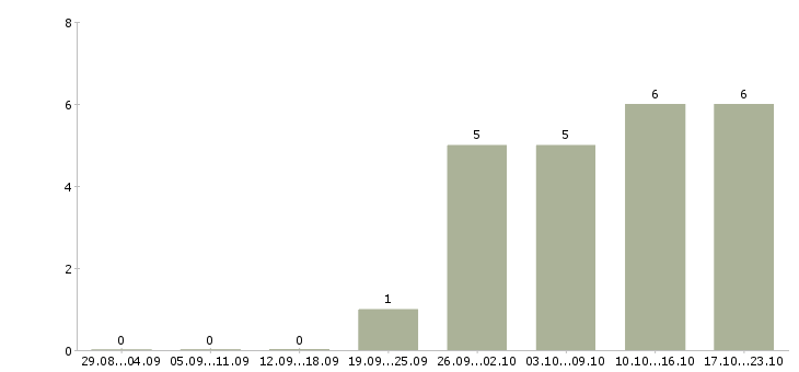 Работа менеджер без опыта в Энгельсе - Число вакансий в Энгельсе по специальности менеджер без опыта за 2 месяца