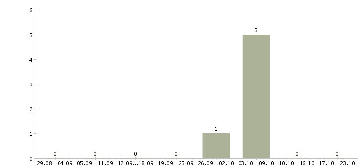 Работа охрана вахта в Ярославле - Число вакансий в Ярославле по специальности охрана вахта за 2 месяца