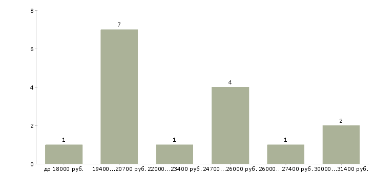 Найти работу администратор удаленный в Владимире - График распределения вакансий «администратор удаленный» по зарплате