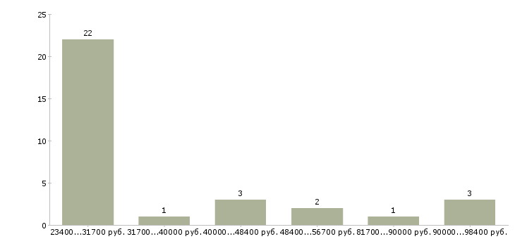 Найти работу водитель сотрудник в Костроме - График распределения вакансий «водитель сотрудник» по зарплате