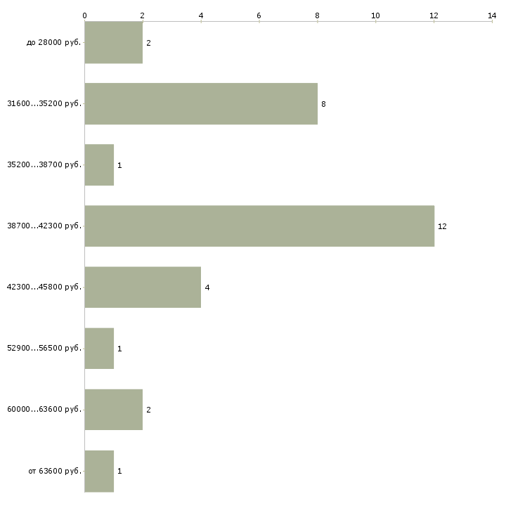 Найти работу курьер с личным авто Санкт-петербург - График распределения вакансий «курьер с личным авто» по зарплате