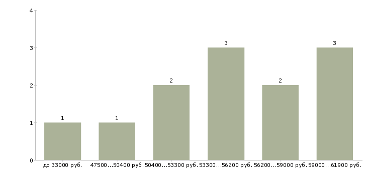 Найти работу сборщик на дому Карелия - График распределения вакансий «сборщик на дому» по зарплате