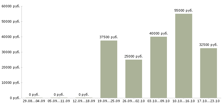 Вакансии агент по продаже в Подольске - Медиана зарплат агент по продаже в Подольске за 2 месяца