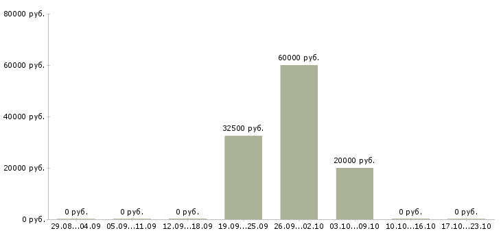 Вакансии агент продажи в Смоленске - Медиана зарплат агент продажи в Смоленске за 2 месяца
