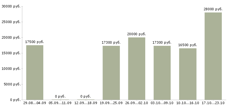 Вакансии администратор магазинов Йошкар-ола - Медиана зарплат администратор магазинов Йошкар-ола за 2 месяца