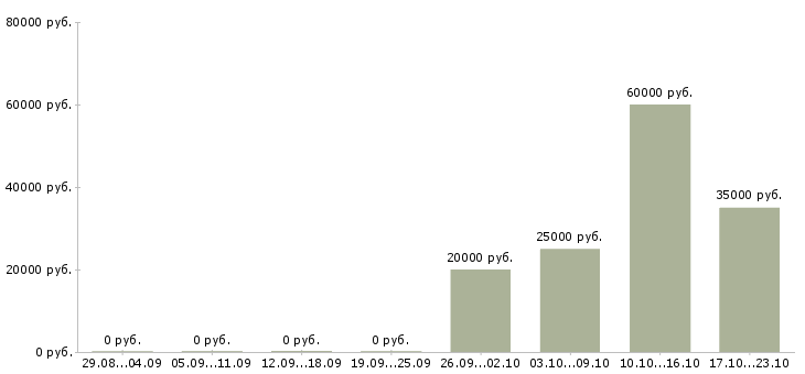 Вакансии администратор ресторана в Краснодаре - Медиана зарплат администратор ресторана в Краснодаре за 2 месяца